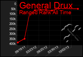Total Graph of General Drux