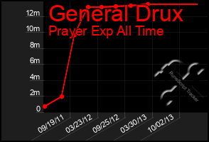 Total Graph of General Drux