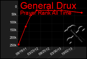 Total Graph of General Drux