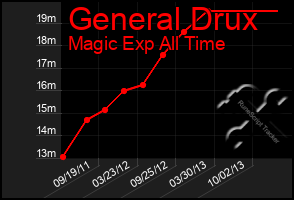 Total Graph of General Drux