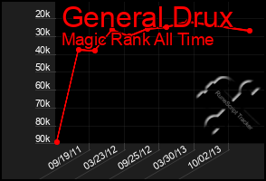 Total Graph of General Drux