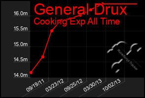 Total Graph of General Drux