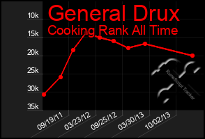 Total Graph of General Drux