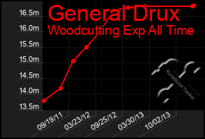 Total Graph of General Drux
