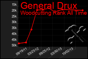 Total Graph of General Drux
