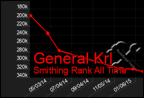 Total Graph of General Krl