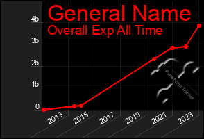 Total Graph of General Name