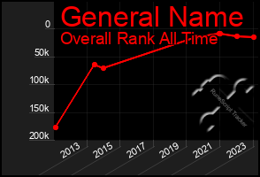 Total Graph of General Name