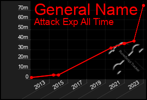 Total Graph of General Name