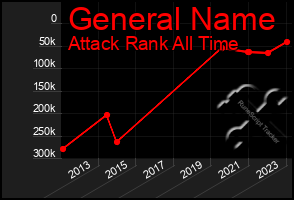 Total Graph of General Name