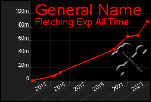 Total Graph of General Name
