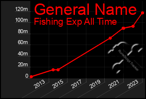 Total Graph of General Name