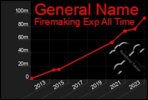 Total Graph of General Name