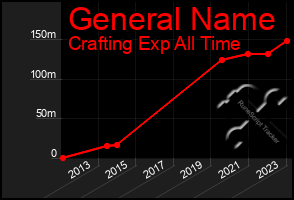 Total Graph of General Name