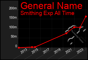 Total Graph of General Name