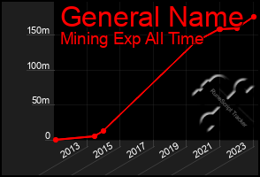 Total Graph of General Name