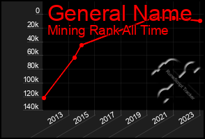 Total Graph of General Name