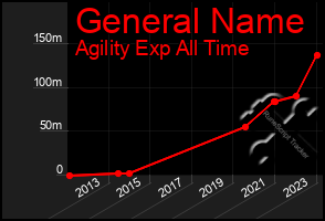 Total Graph of General Name