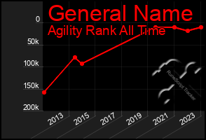 Total Graph of General Name