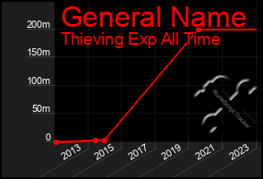 Total Graph of General Name