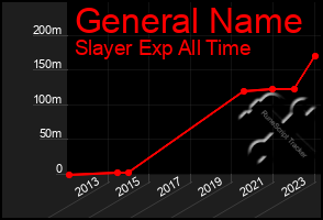 Total Graph of General Name