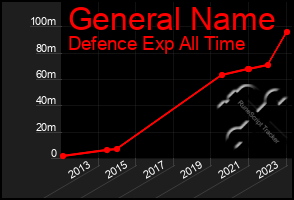 Total Graph of General Name