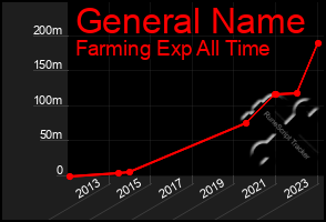 Total Graph of General Name