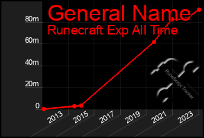 Total Graph of General Name