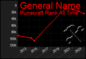 Total Graph of General Name