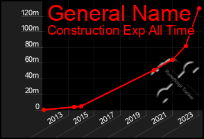 Total Graph of General Name