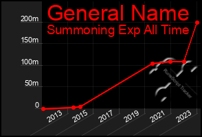 Total Graph of General Name