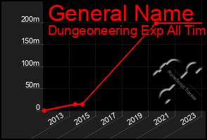 Total Graph of General Name
