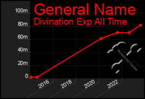 Total Graph of General Name