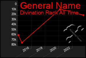 Total Graph of General Name