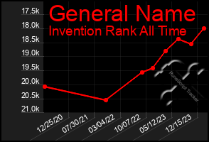 Total Graph of General Name