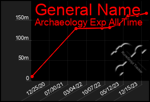 Total Graph of General Name