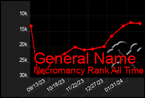 Total Graph of General Name