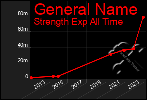 Total Graph of General Name