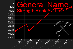 Total Graph of General Name