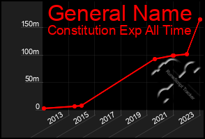 Total Graph of General Name