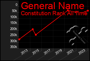 Total Graph of General Name