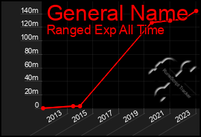 Total Graph of General Name