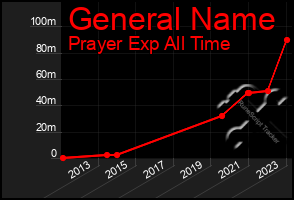 Total Graph of General Name