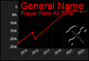 Total Graph of General Name