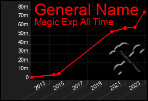 Total Graph of General Name