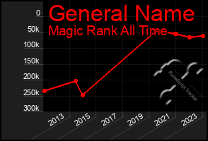 Total Graph of General Name