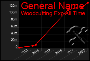 Total Graph of General Name