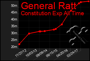 Total Graph of General Ratt