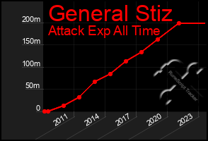 Total Graph of General Stiz