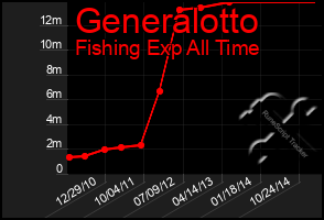 Total Graph of Generalotto